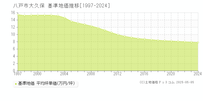 大久保(八戸市)の基準地価推移グラフ(坪単価)[1997-2024年]