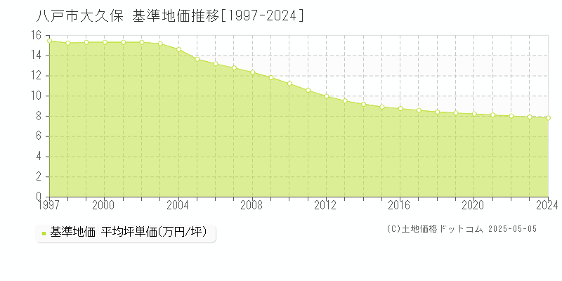 八戸市大久保の基準地価推移グラフ 