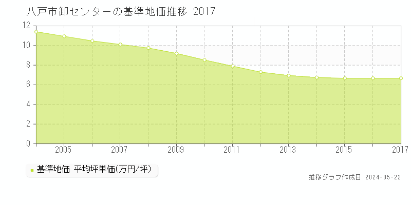 八戸市卸センターの基準地価推移グラフ 