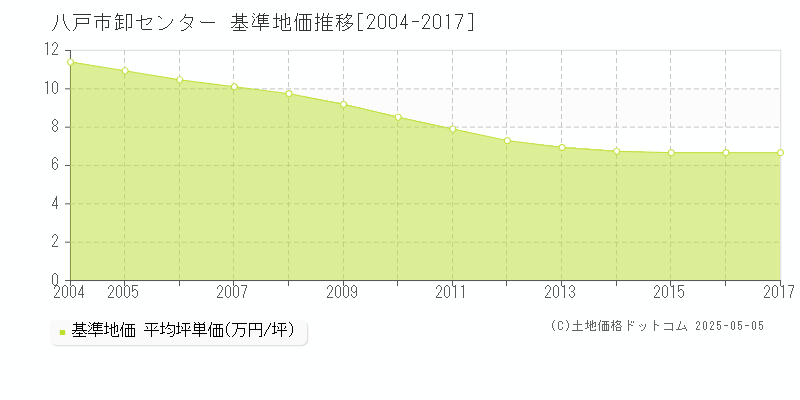 卸センター(八戸市)の基準地価推移グラフ(坪単価)[2004-2017年]