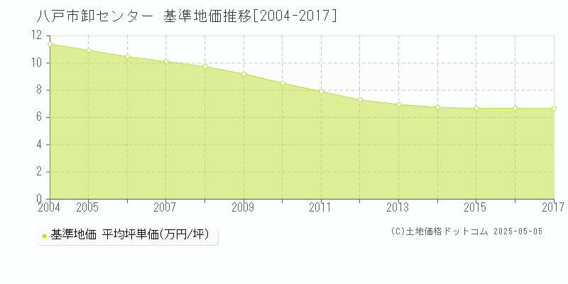 八戸市卸センターの基準地価推移グラフ 