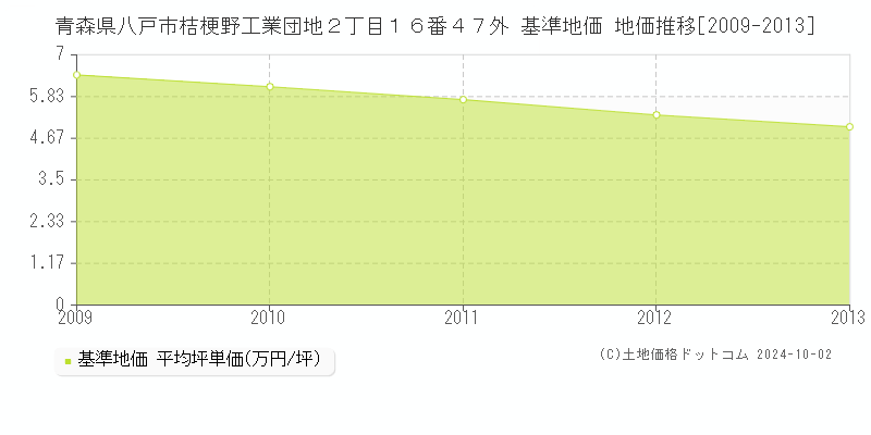 青森県八戸市桔梗野工業団地２丁目１６番４７外 基準地価 地価推移[2009-2013]