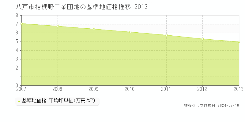 八戸市桔梗野工業団地の基準地価推移グラフ 