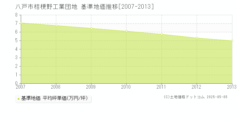 桔梗野工業団地(八戸市)の基準地価推移グラフ(坪単価)[2007-2013年]