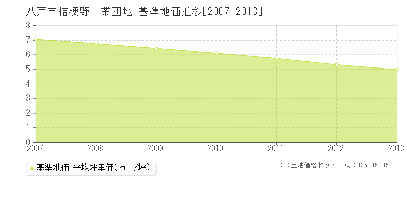 八戸市桔梗野工業団地の基準地価推移グラフ 