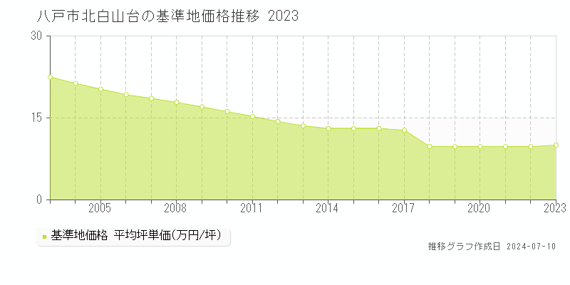 八戸市北白山台の基準地価推移グラフ 
