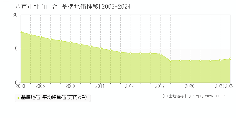 八戸市北白山台の基準地価推移グラフ 