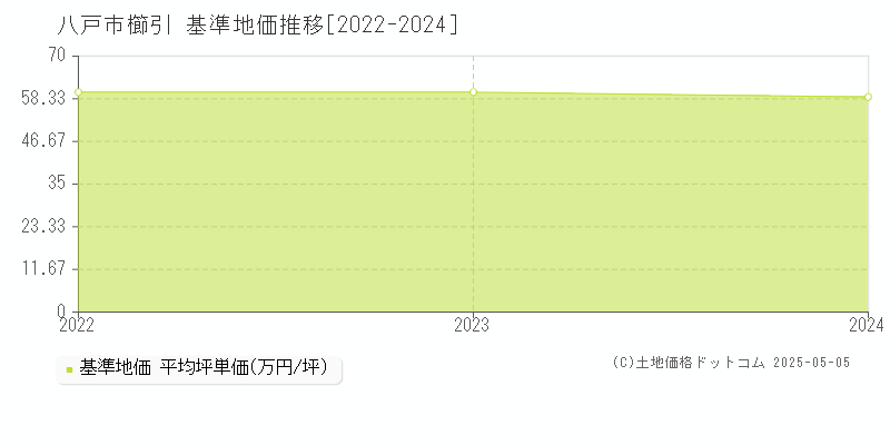 櫛引(八戸市)の基準地価推移グラフ(坪単価)[2022-2024年]