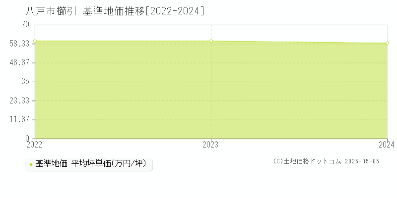 八戸市櫛引の基準地価推移グラフ 