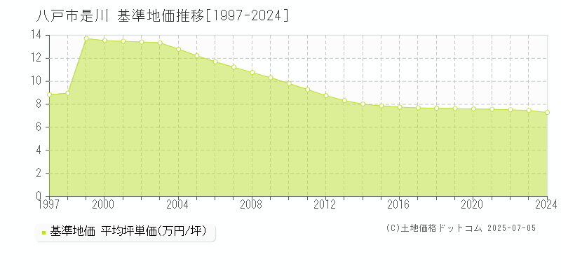 是川(八戸市)の基準地価推移グラフ(坪単価)[1997-2024年]