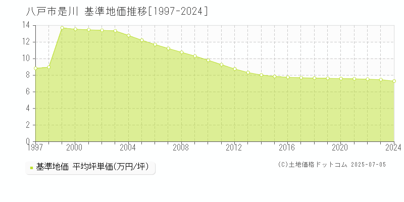 八戸市是川の基準地価推移グラフ 