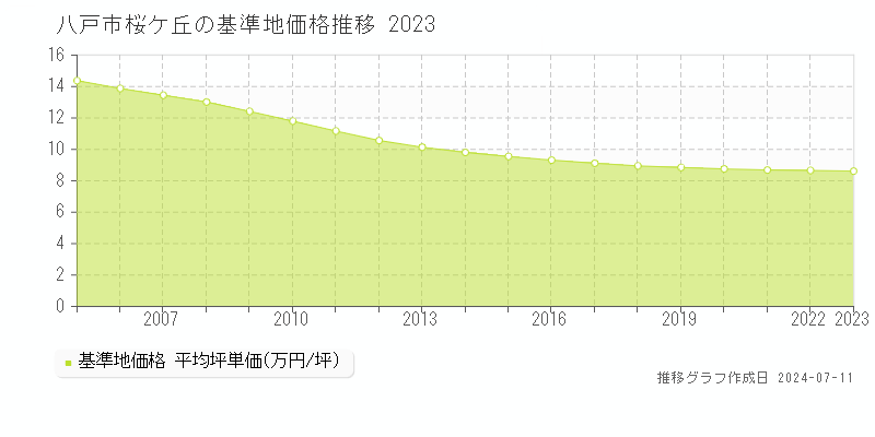 八戸市桜ケ丘の基準地価推移グラフ 