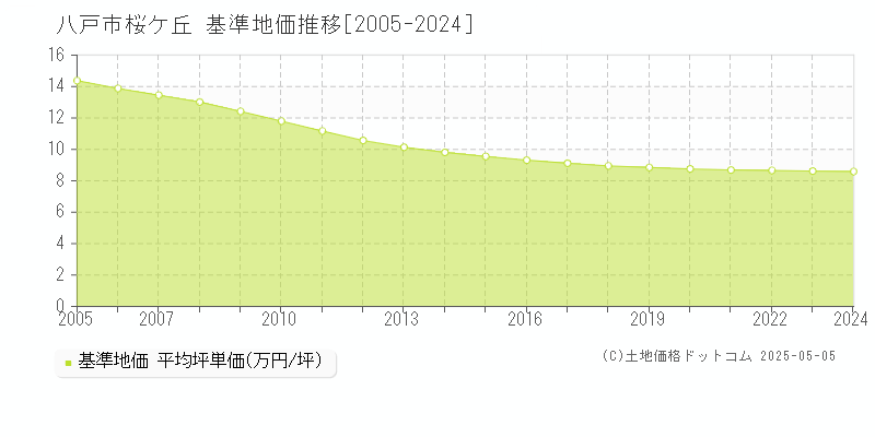 桜ケ丘(八戸市)の基準地価推移グラフ(坪単価)[2005-2024年]