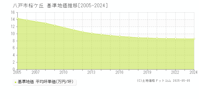 八戸市桜ケ丘の基準地価推移グラフ 