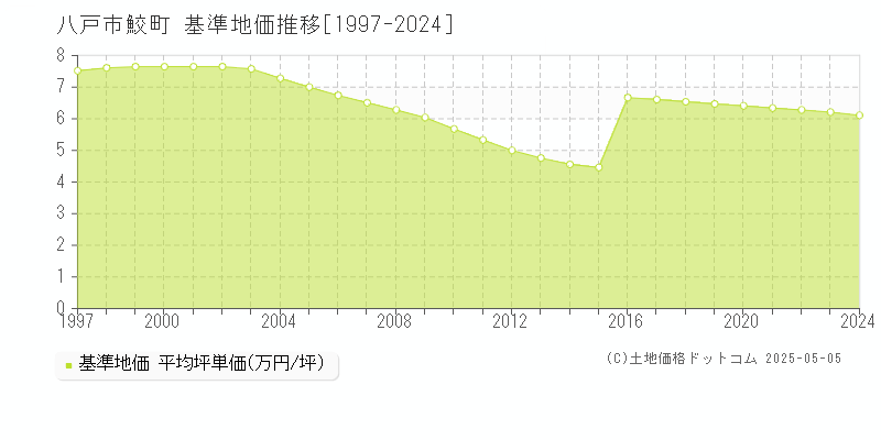 鮫町(八戸市)の基準地価推移グラフ(坪単価)[1997-2024年]