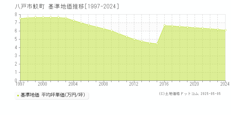 八戸市鮫町の基準地価推移グラフ 