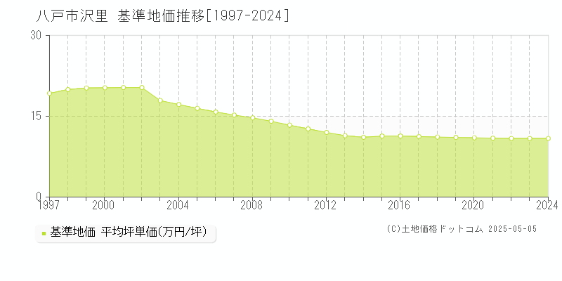 沢里(八戸市)の基準地価推移グラフ(坪単価)[1997-2024年]