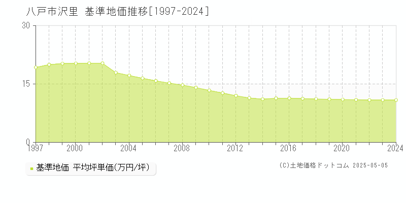 八戸市沢里の基準地価推移グラフ 