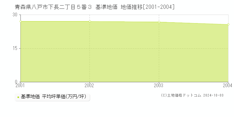 青森県八戸市下長二丁目５番３ 基準地価 地価推移[2001-2004]