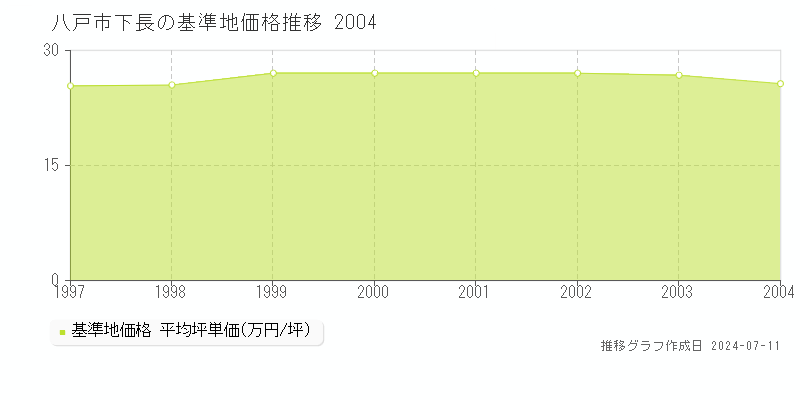八戸市下長の基準地価推移グラフ 