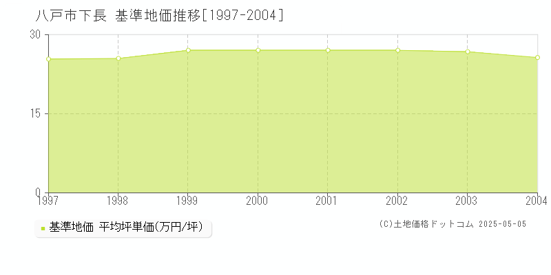 下長(八戸市)の基準地価推移グラフ(坪単価)[1997-2004年]