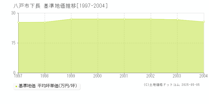 八戸市下長の基準地価推移グラフ 