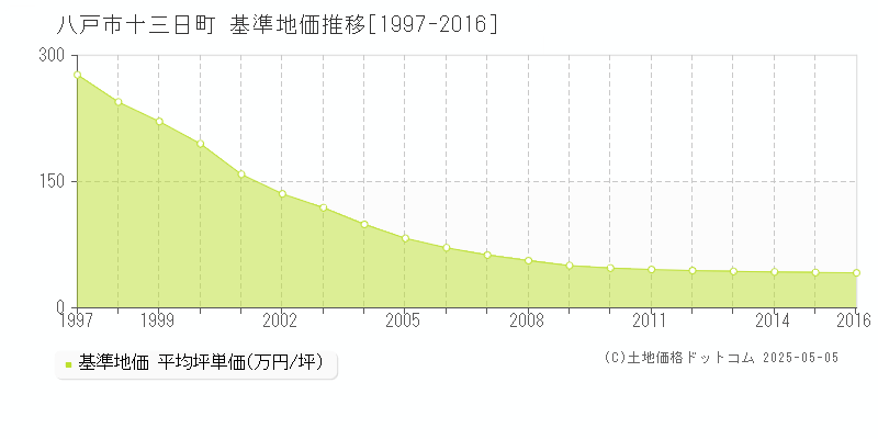 八戸市十三日町の基準地価推移グラフ 