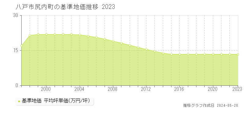 八戸市尻内町の基準地価推移グラフ 