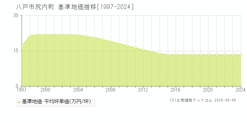 尻内町(八戸市)の基準地価推移グラフ(坪単価)[1997-2024年]