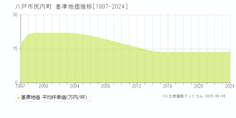 八戸市尻内町の基準地価推移グラフ 