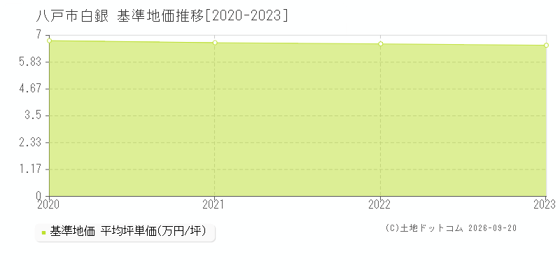 八戸市白銀の基準地価推移グラフ(坪単価)[2020-2023年]