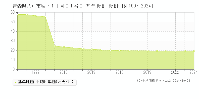 青森県八戸市城下１丁目３１番３ 基準地価 地価推移[1997-2024]