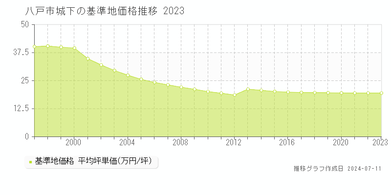 八戸市城下の基準地価推移グラフ 