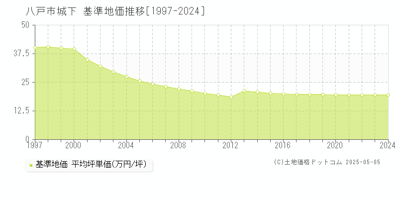 城下(八戸市)の基準地価推移グラフ(坪単価)[1997-2024年]