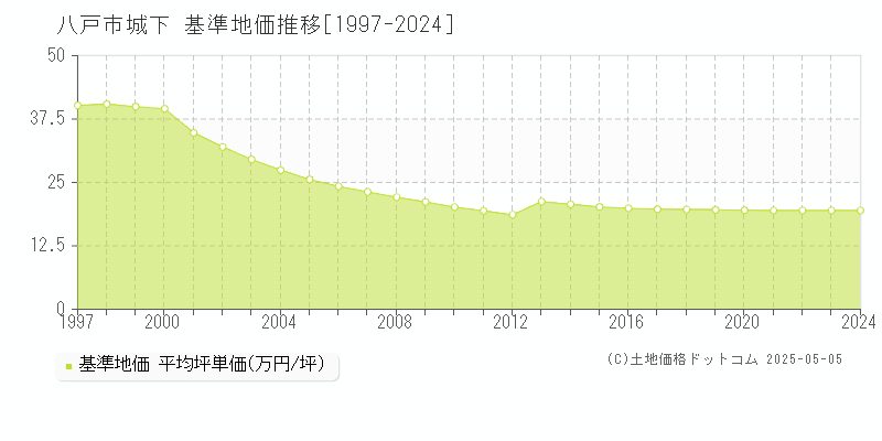 八戸市城下の基準地価推移グラフ 