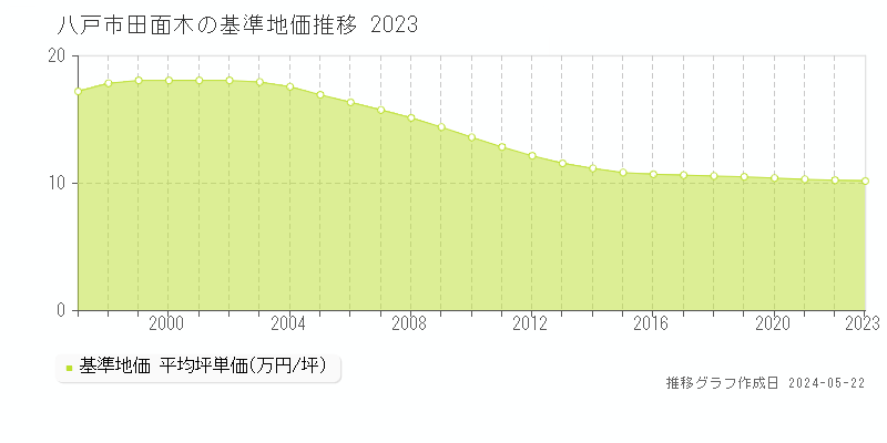 八戸市田面木の基準地価推移グラフ 