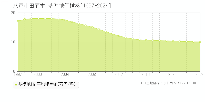 田面木(八戸市)の基準地価推移グラフ(坪単価)[1997-2024年]