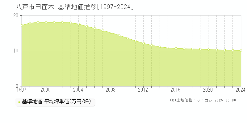 八戸市田面木の基準地価推移グラフ 