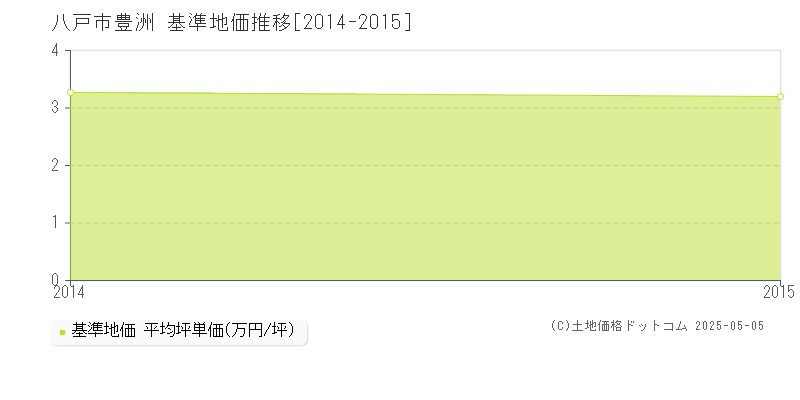 豊洲(八戸市)の基準地価推移グラフ(坪単価)[2014-2015年]