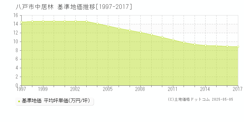 中居林(八戸市)の基準地価推移グラフ(坪単価)[1997-2017年]