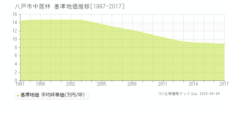 八戸市中居林の基準地価推移グラフ 