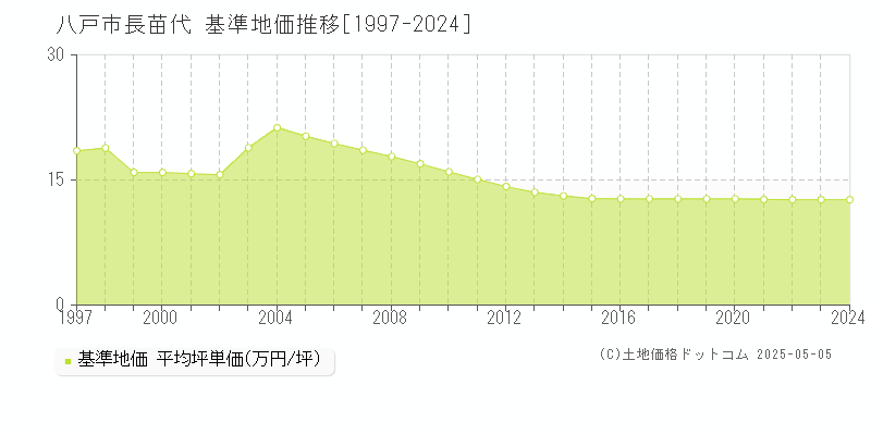 長苗代(八戸市)の基準地価推移グラフ(坪単価)[1997-2024年]