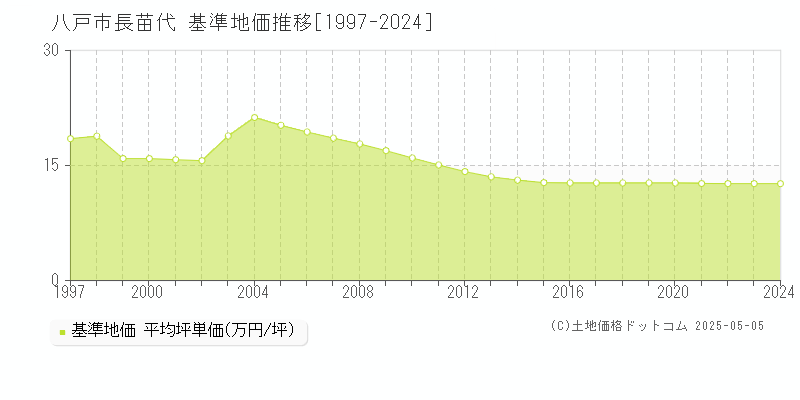 八戸市長苗代の基準地価推移グラフ 