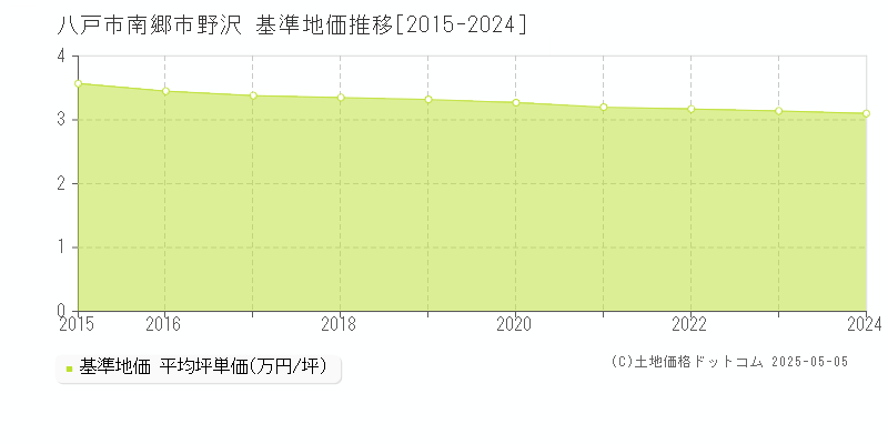 八戸市南郷市野沢の基準地価推移グラフ 