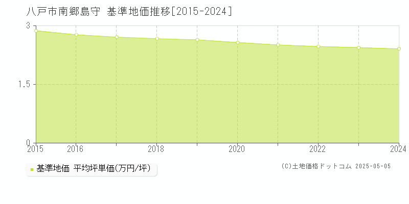南郷島守(八戸市)の基準地価推移グラフ(坪単価)[2015-2024年]