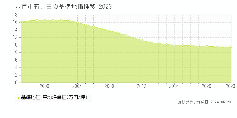 八戸市新井田の基準地価推移グラフ 
