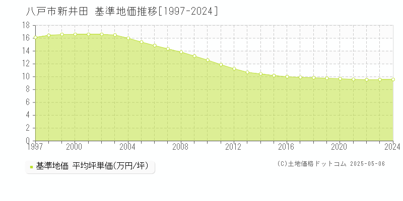 新井田(八戸市)の基準地価推移グラフ(坪単価)[1997-2024年]