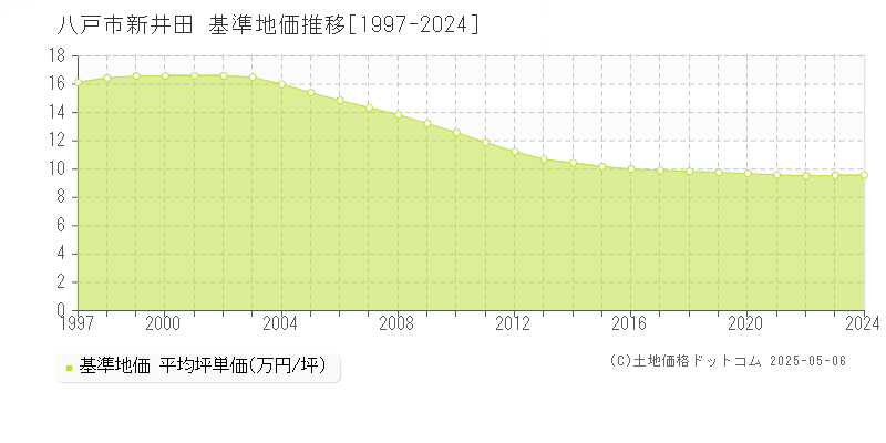 八戸市新井田の基準地価推移グラフ 