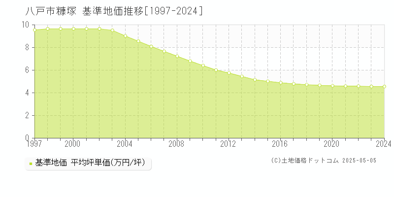 八戸市糠塚の基準地価推移グラフ 