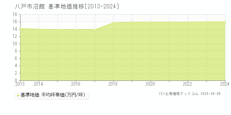 沼館(八戸市)の基準地価推移グラフ(坪単価)[2013-2024年]